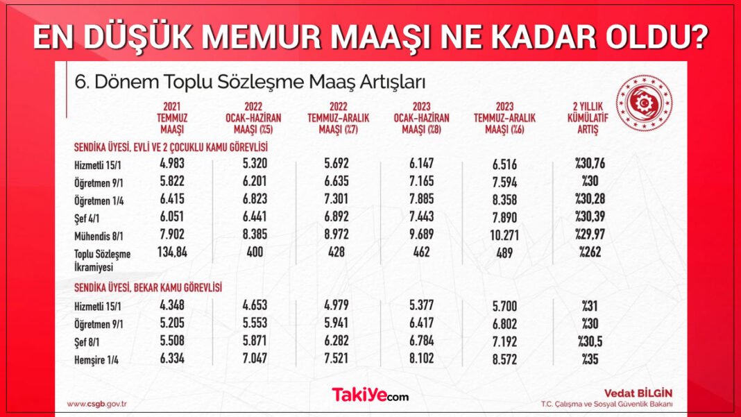 En Yüksek ve En Düşük Memur Maaşı Ne Kadar Oldu? en düşük memur maaşı